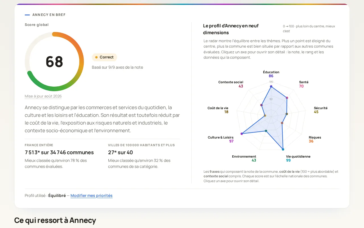 Onglet Général de la fiche de Annecy : score global et radar des 9 axes