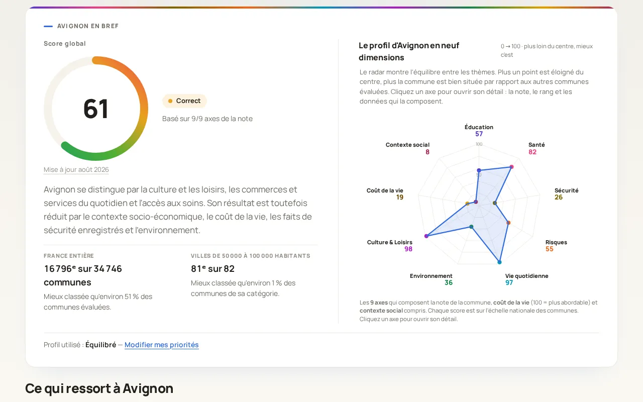 Onglet Général de la fiche de Avignon : score global et radar des 9 axes