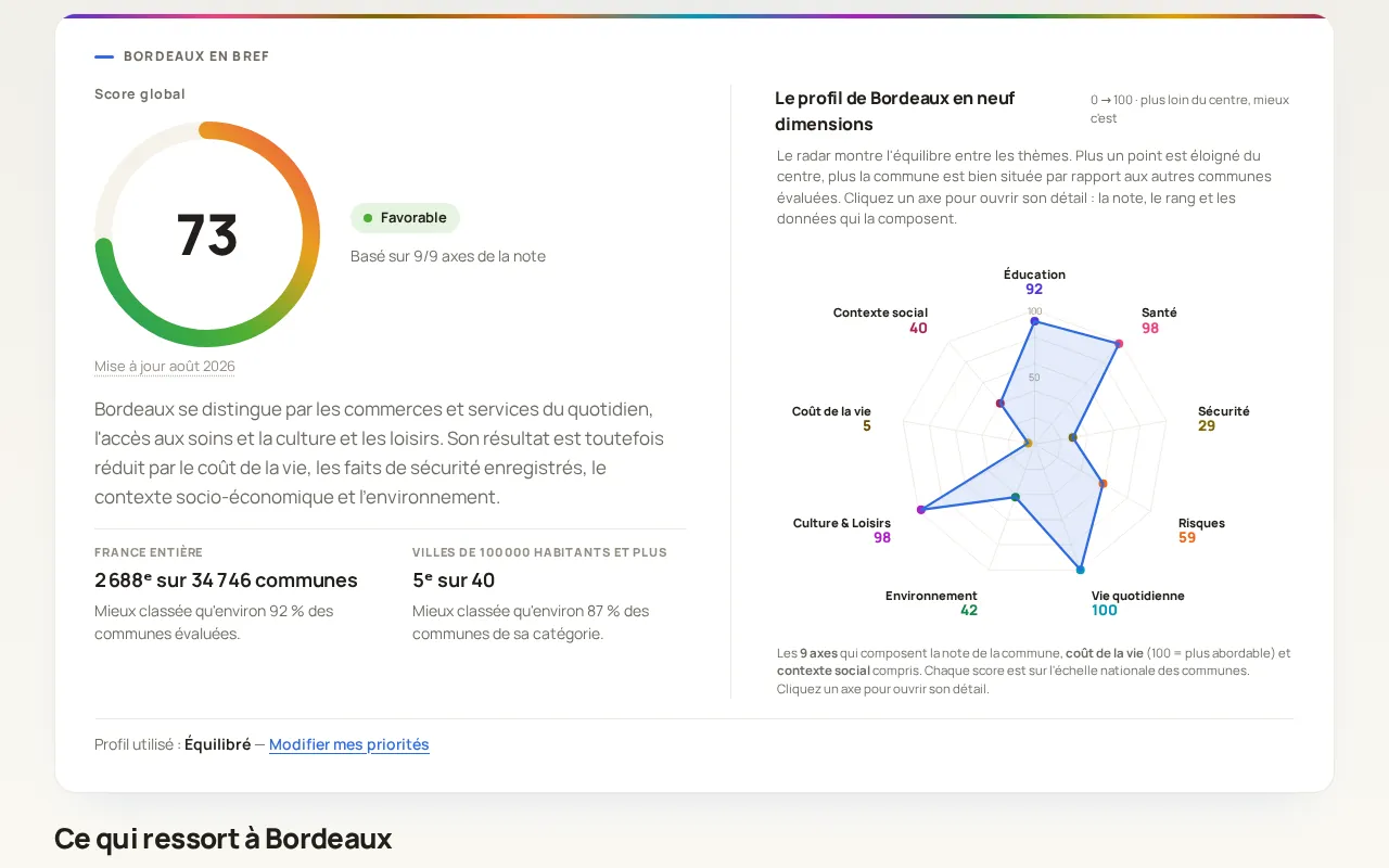 Onglet Général de la fiche de Bordeaux : score global et radar des 9 axes
