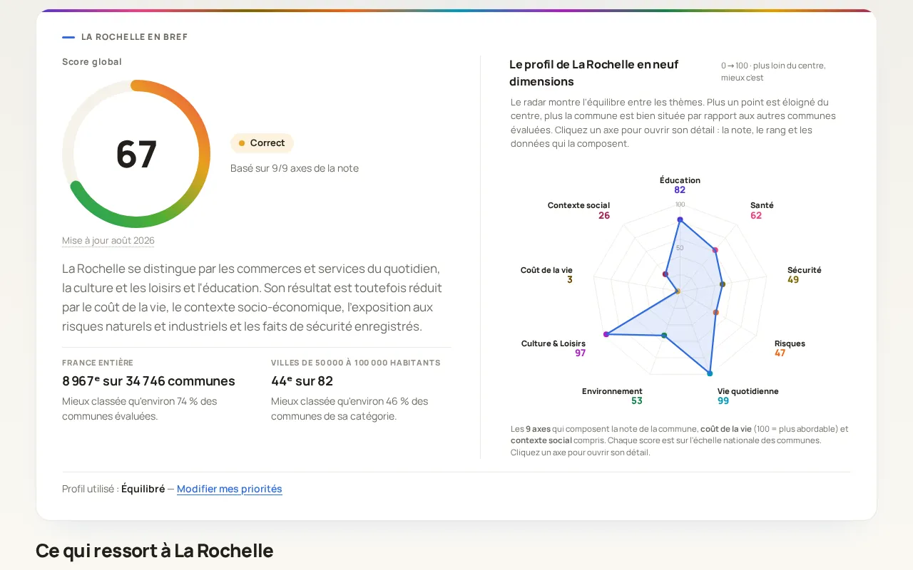 Onglet Général de la fiche de La Rochelle : score global et radar des 9 axes