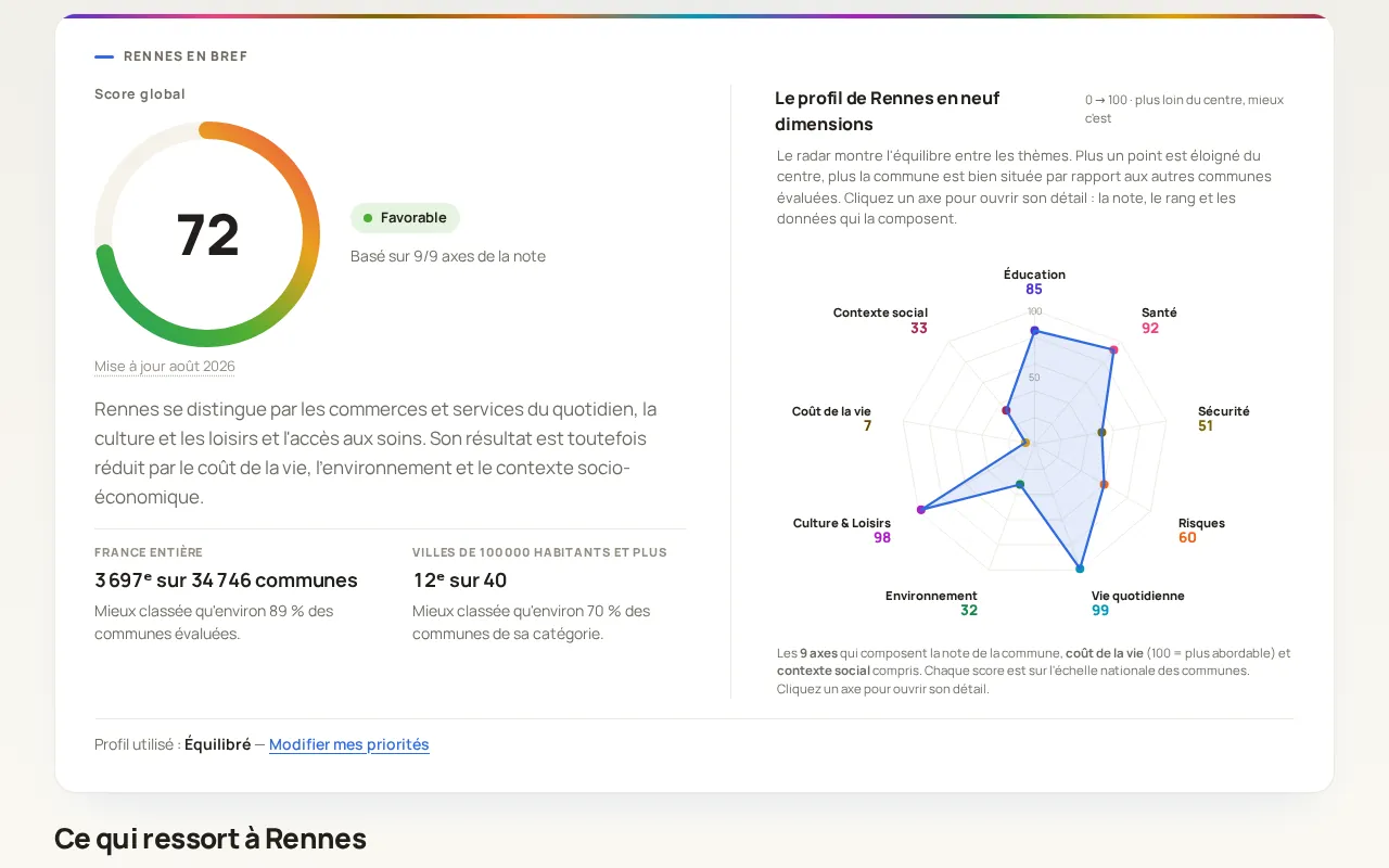 Onglet Général de la fiche de Rennes : score global et radar des 9 axes