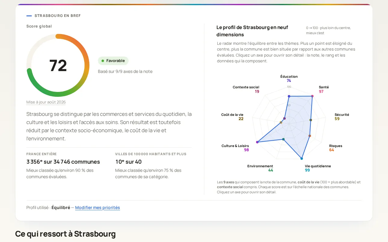 Onglet Général de la fiche de Strasbourg : score global et radar des 9 axes