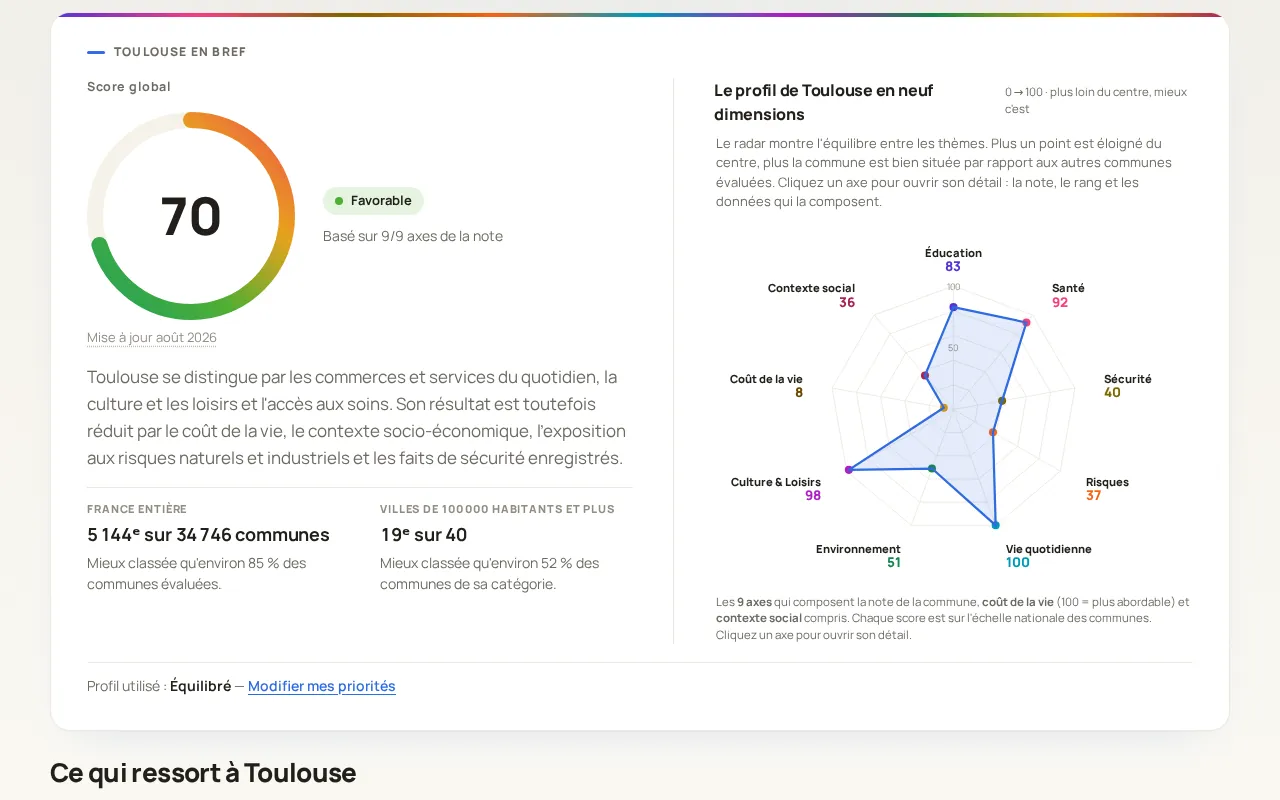 Onglet Général de la fiche de Toulouse : score global et radar des 9 axes